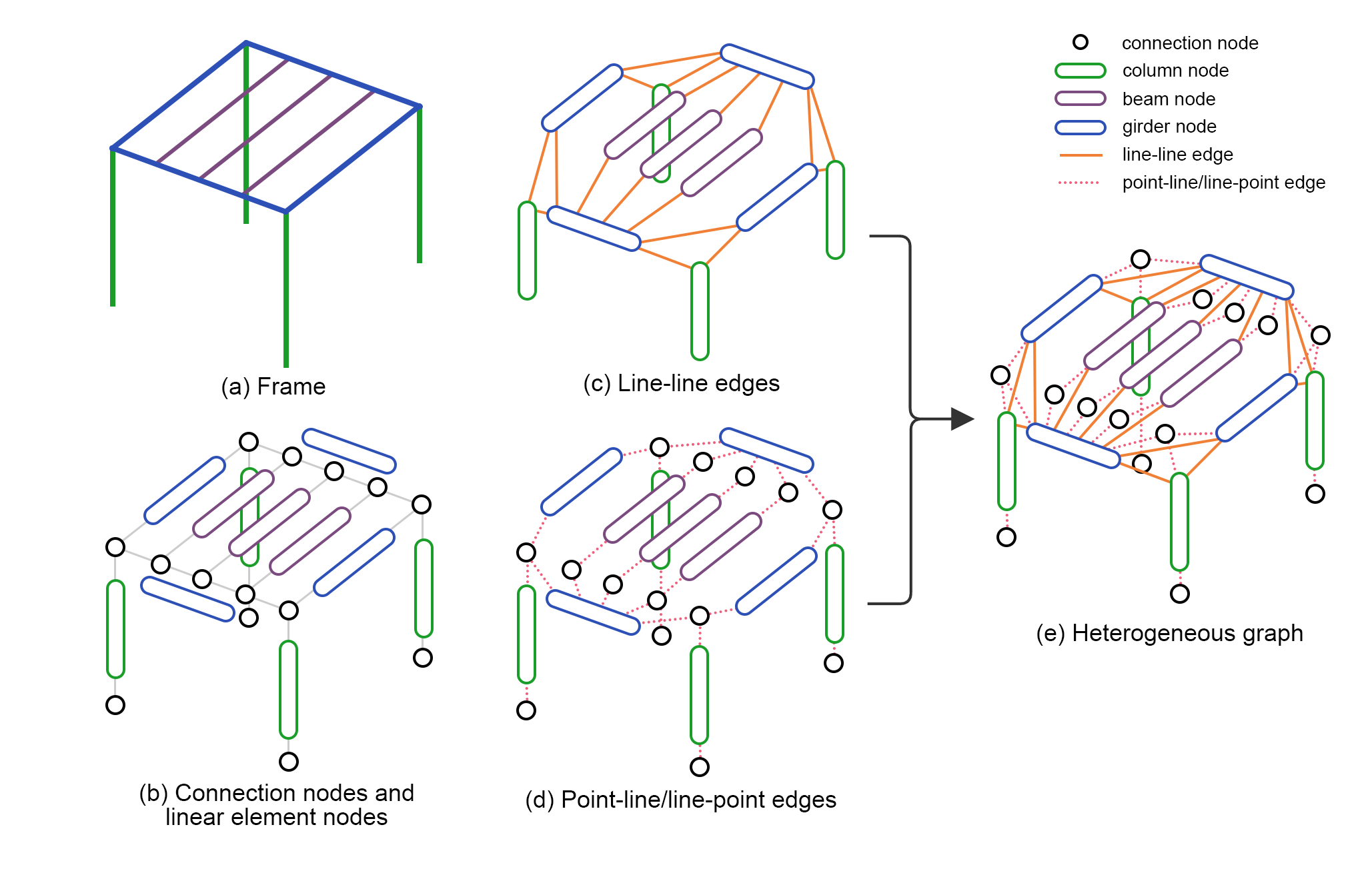 Construction of the heterogeneous structural graph