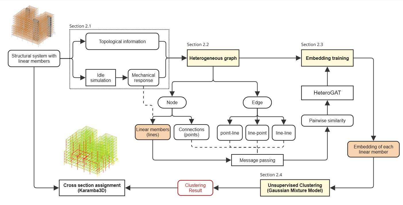 Pipeline from structural simulation to graph learning, clustering, and cross-section assignment