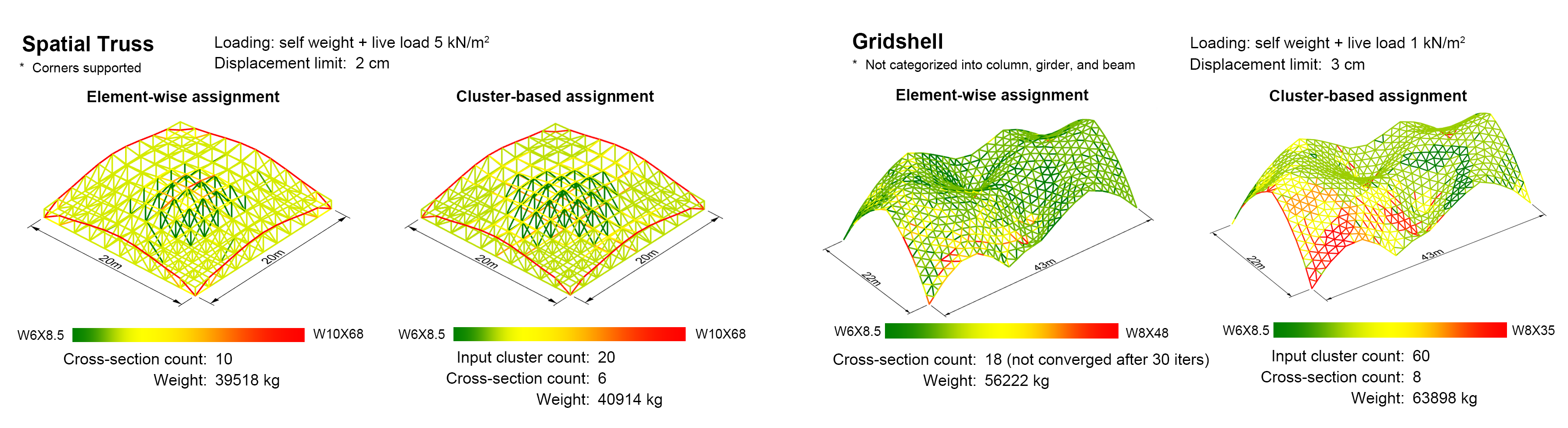 Graph-based grouped sizing applied to a spatial truss and a gridshell